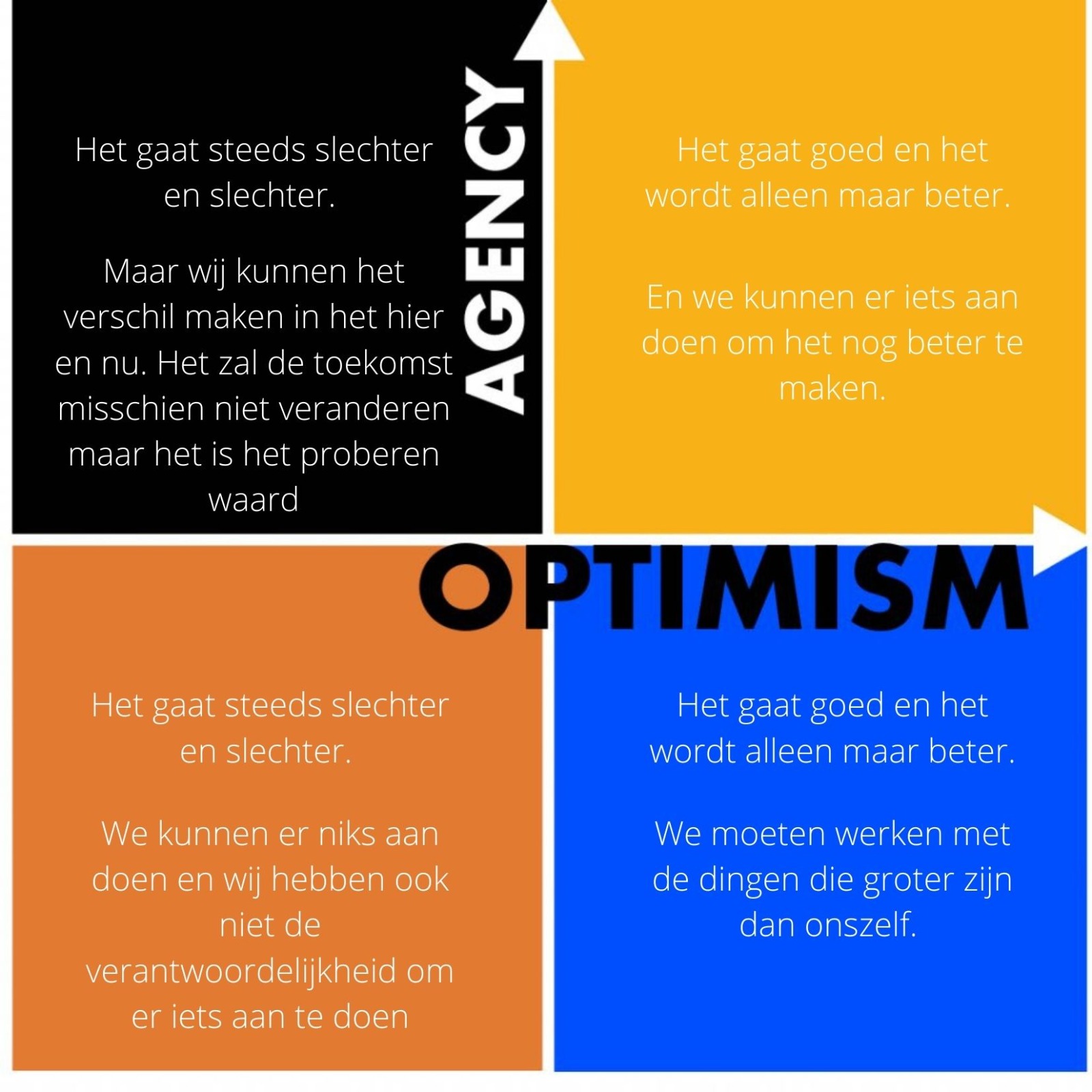 assenstelsel optimism-agency